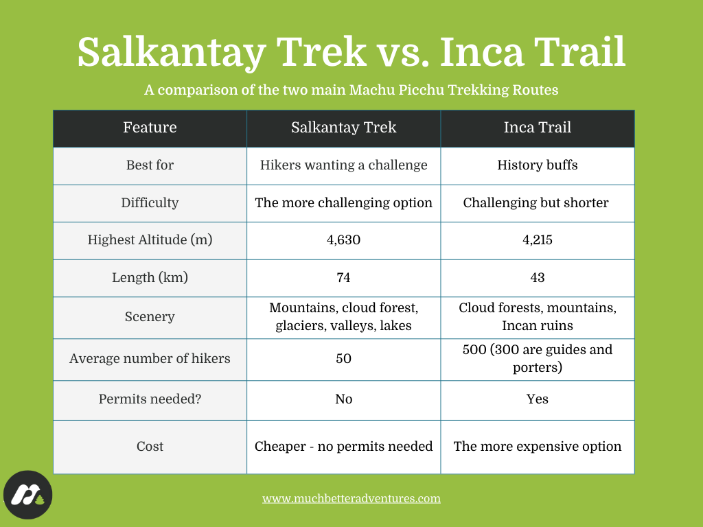 An Inca Trail vs Salkantay Trek comparison chart. Illustration: Much Better Adventures.